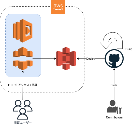 設計書サンプル · HonKit